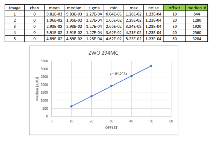 Niveau d&rsquo;ADU en fonction de l’offset pour une caméra ZWO 294MC
